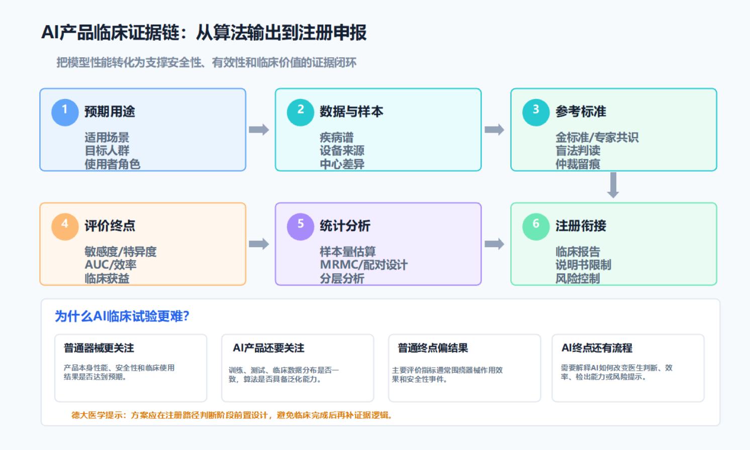图2 AI产品临床证据链：从算法输出到注册申报