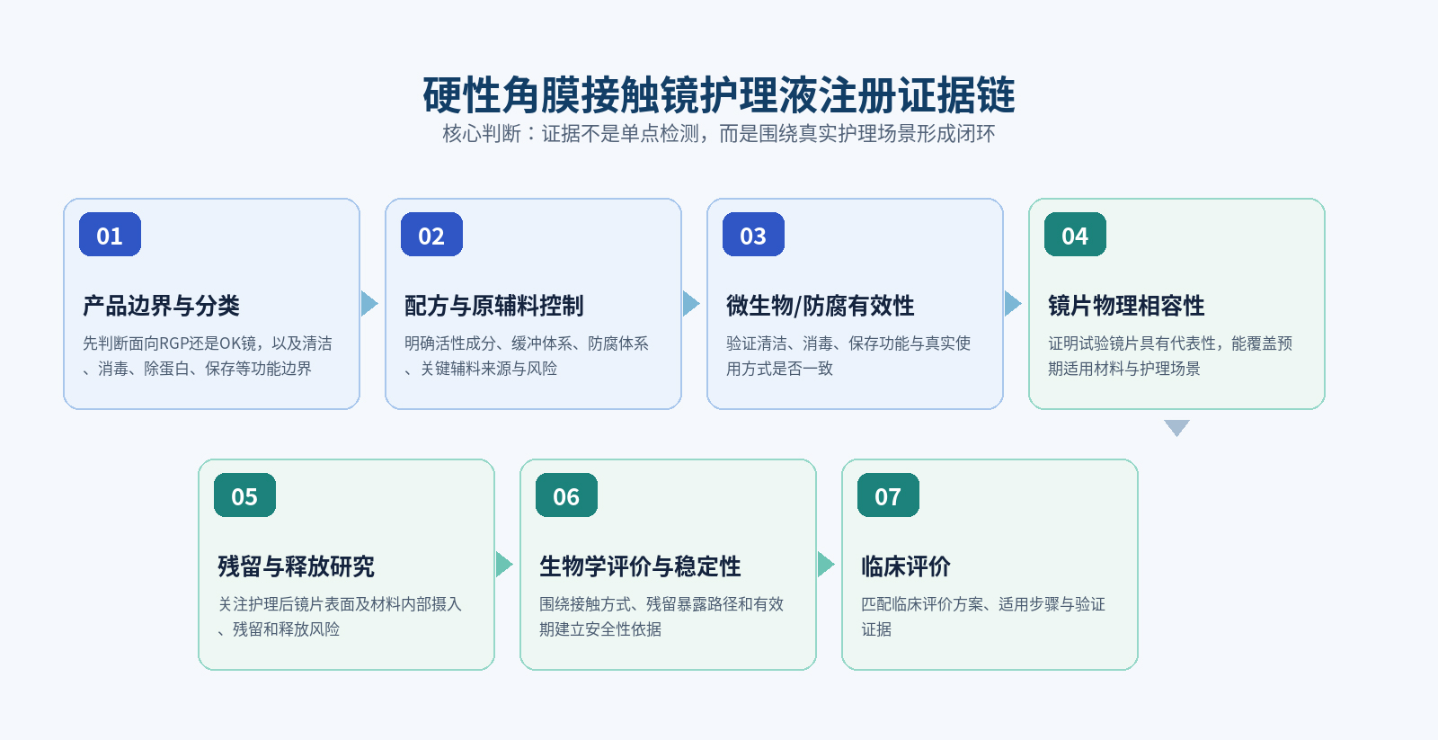 硬性角膜接触镜护理液注册证据链（示意图）